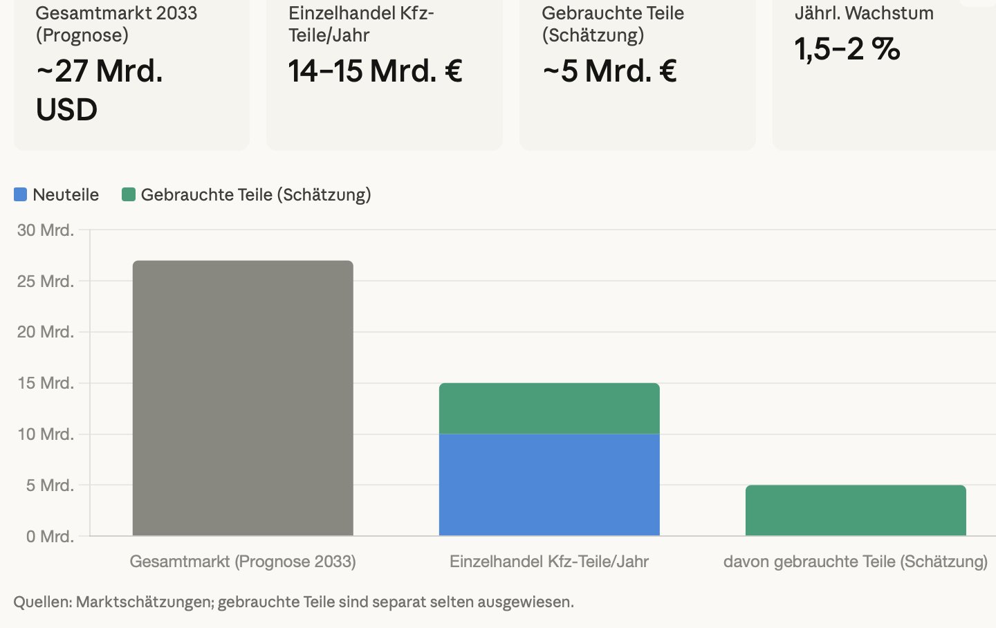 Gebrauchte Kfz-Ersatzteile in Deutschland: Markt, Recht und Praxis